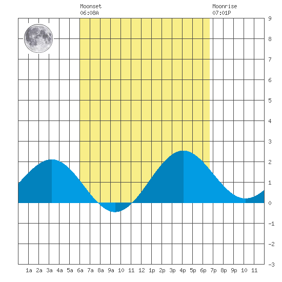 Honuapo tide chart for Saturday, April 16, 2022