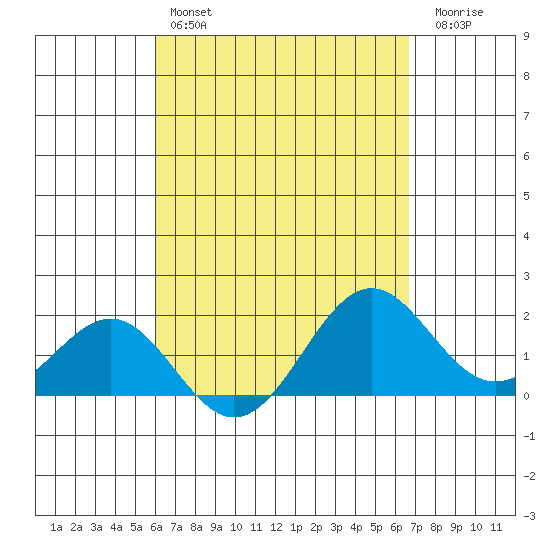 Honuapo tide chart for Sunday, April 17, 2022