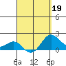 Honuapo tide chart for Tuesday, April 19, 2022