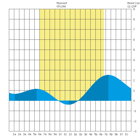 Honuapo tide chart for Wednesday, April 20, 2022