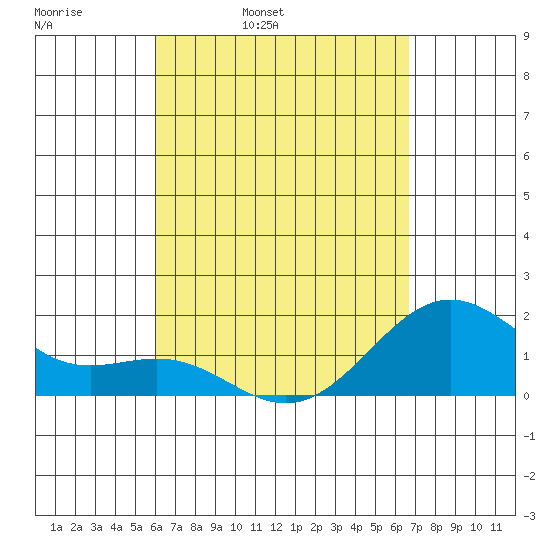 Honuapo tide chart for Thursday, April 21, 2022