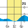 Honuapo tide chart for Thursday, April 21, 2022