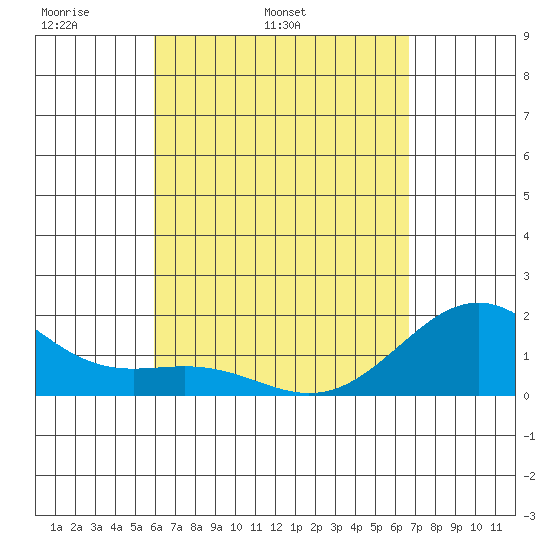 Honuapo tide chart for Friday, April 22, 2022