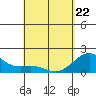 Honuapo tide chart for Friday, April 22, 2022