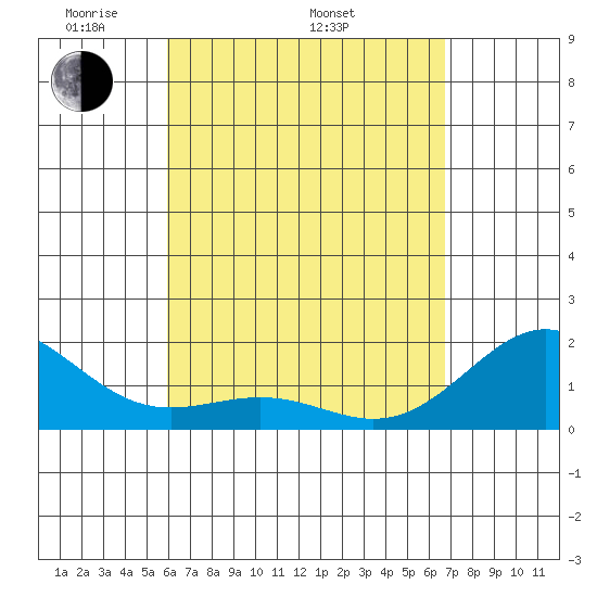 Honuapo tide chart for Saturday, April 23, 2022