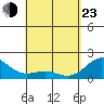 Honuapo tide chart for Saturday, April 23, 2022