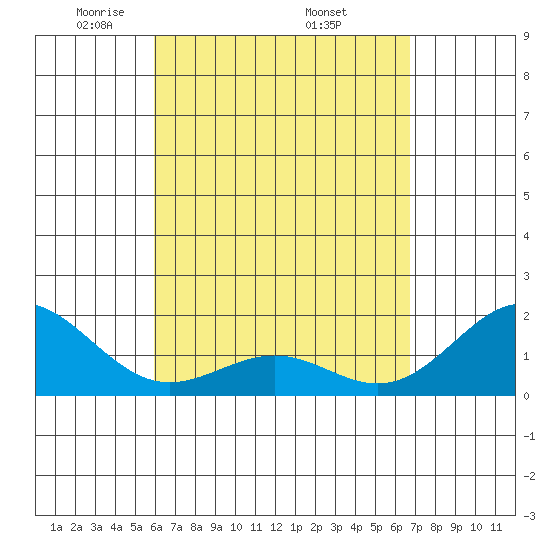 Honuapo tide chart for Sunday, April 24, 2022