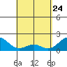 Honuapo tide chart for Sunday, April 24, 2022