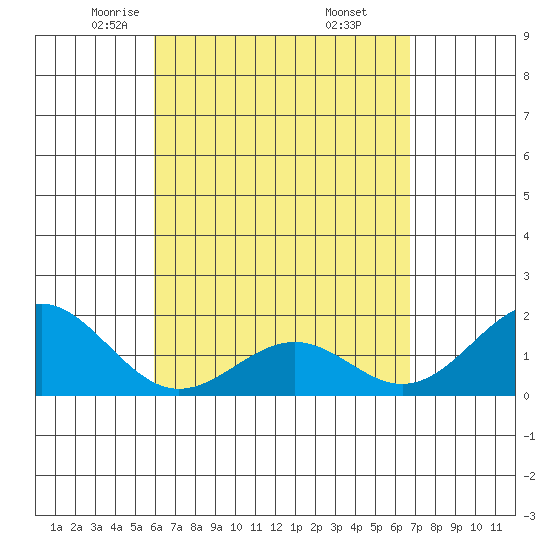 Honuapo tide chart for Monday, April 25, 2022