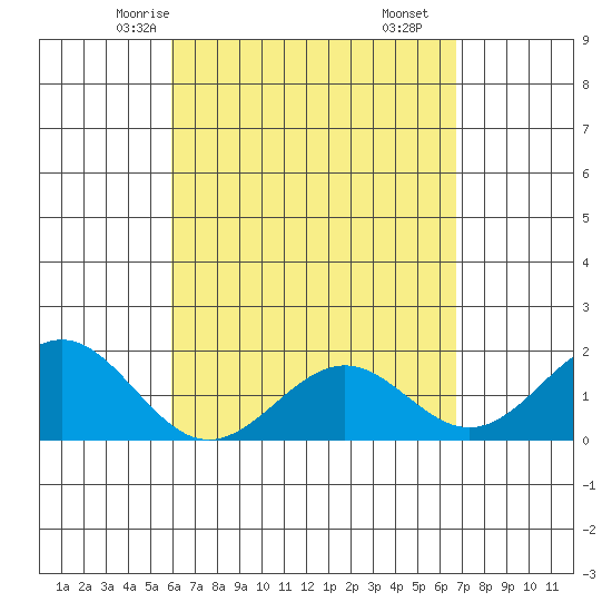 Honuapo tide chart for Tuesday, April 26, 2022