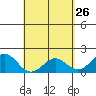 Honuapo tide chart for Tuesday, April 26, 2022