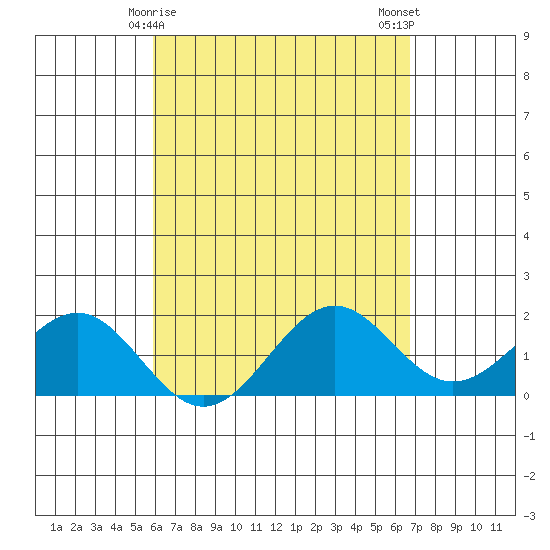 Honuapo tide chart for Thursday, April 28, 2022