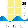Honuapo tide chart for Thursday, April 28, 2022