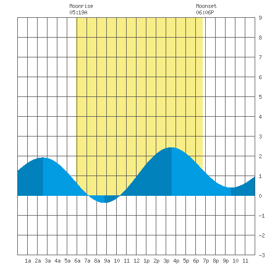 Honuapo tide chart for Friday, April 29, 2022
