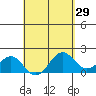 Honuapo tide chart for Friday, April 29, 2022
