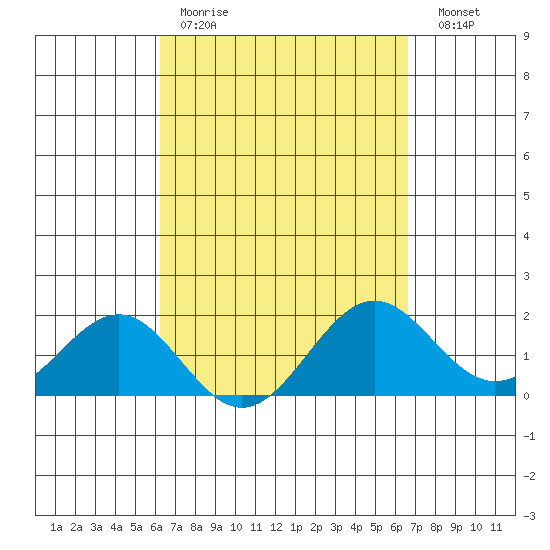 Honuapo tide chart for Saturday, April 2, 2022