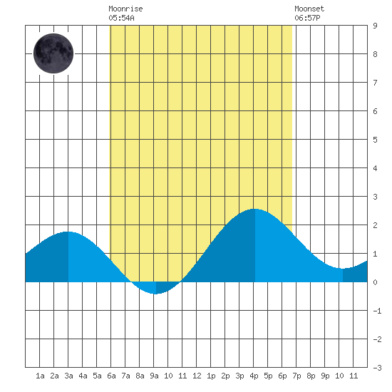 Honuapo tide chart for Saturday, April 30, 2022