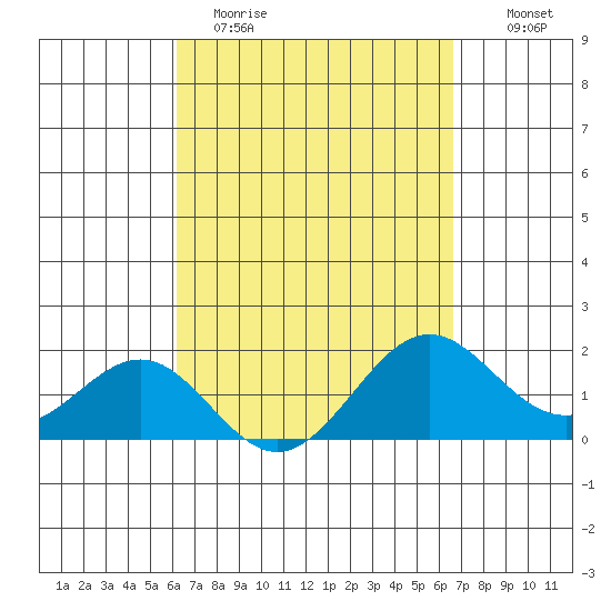 Honuapo tide chart for Sunday, April 3, 2022