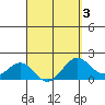Honuapo tide chart for Sunday, April 3, 2022