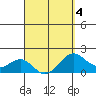 Honuapo tide chart for Monday, April 4, 2022