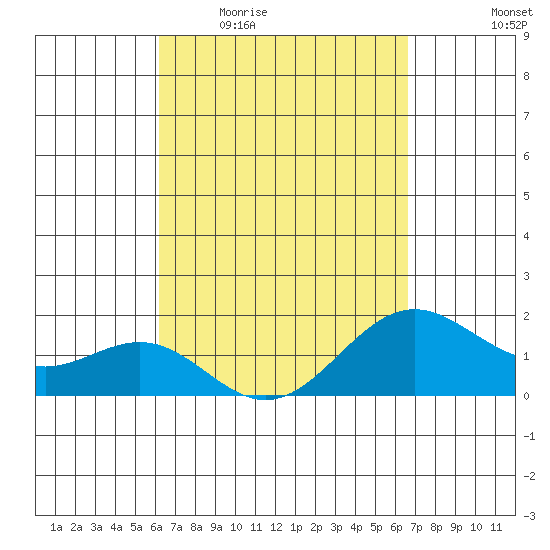 Honuapo tide chart for Tuesday, April 5, 2022
