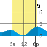 Honuapo tide chart for Tuesday, April 5, 2022