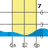 Honuapo tide chart for Thursday, April 7, 2022