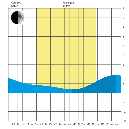 Honuapo tide chart for Friday, April 8, 2022