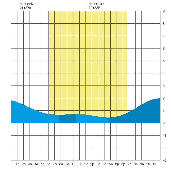 Honuapo tide chart for Saturday, April 9, 2022