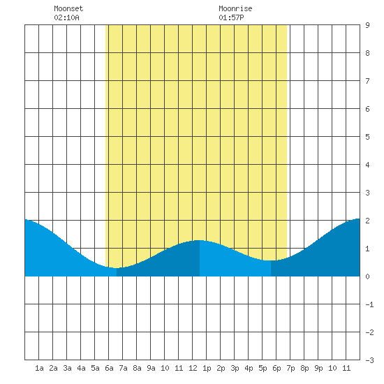 Honuapo tide chart for Tuesday, May 10, 2022