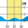 Honuapo tide chart for Tuesday, May 10, 2022
