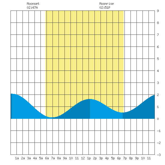 Honuapo tide chart for Wednesday, May 11, 2022