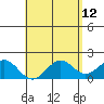 Honuapo tide chart for Thursday, May 12, 2022