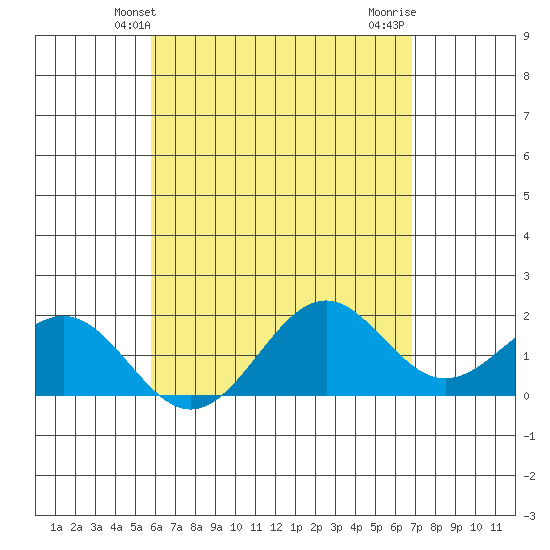 Honuapo tide chart for Friday, May 13, 2022