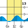 Honuapo tide chart for Friday, May 13, 2022