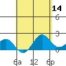 Honuapo tide chart for Saturday, May 14, 2022