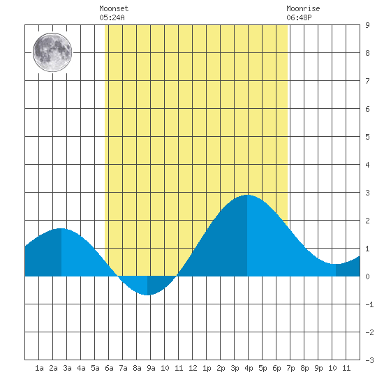 Honuapo tide chart for Sunday, May 15, 2022