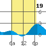 Honuapo tide chart for Thursday, May 19, 2022
