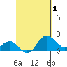 Honuapo tide chart for Sunday, May 1, 2022