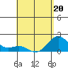 Honuapo tide chart for Friday, May 20, 2022