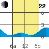 Honuapo tide chart for Sunday, May 22, 2022