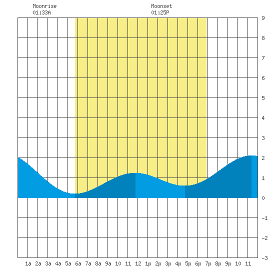 Honuapo tide chart for Monday, May 23, 2022