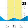 Honuapo tide chart for Monday, May 23, 2022