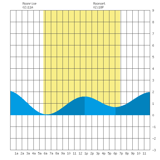Honuapo tide chart for Tuesday, May 24, 2022