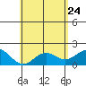 Honuapo tide chart for Tuesday, May 24, 2022