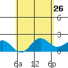 Honuapo tide chart for Thursday, May 26, 2022