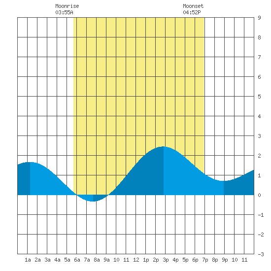 Honuapo tide chart for Friday, May 27, 2022