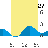 Honuapo tide chart for Friday, May 27, 2022