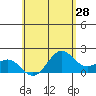 Honuapo tide chart for Saturday, May 28, 2022