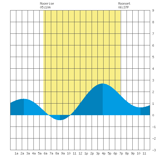 Honuapo tide chart for Sunday, May 29, 2022